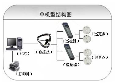 吉林高新区巡更系统六号