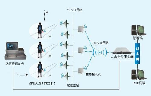 吉林高新区人员定位系统一号